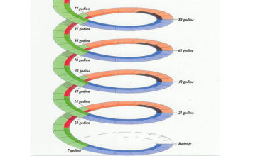 Svakih 7 godina ulazimo u novu duhovnu fazu – EVO što vas očekuje!
